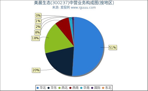 美晨生态(300237)主营业务构成图（按地区）