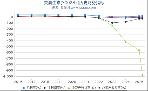 美晨生态(300237)股东权益比率、固定资产比率等历史财务指标图