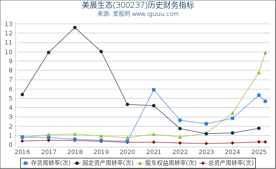 美晨生态(300237)股东权益比率、固定资产比率等历史财务指标图