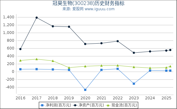 冠昊生物(300238)股东权益比率、固定资产比率等历史财务指标图