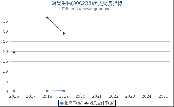 冠昊生物(300238)股东权益比率、固定资产比率等历史财务指标图