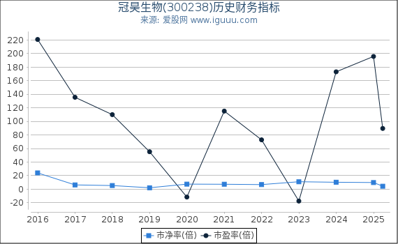 冠昊生物(300238)股东权益比率、固定资产比率等历史财务指标图