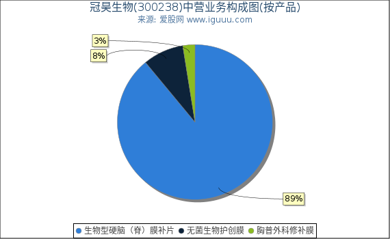 冠昊生物(300238)主营业务构成图（按产品）