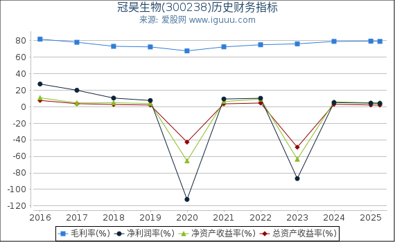 冠昊生物(300238)股东权益比率、固定资产比率等历史财务指标图