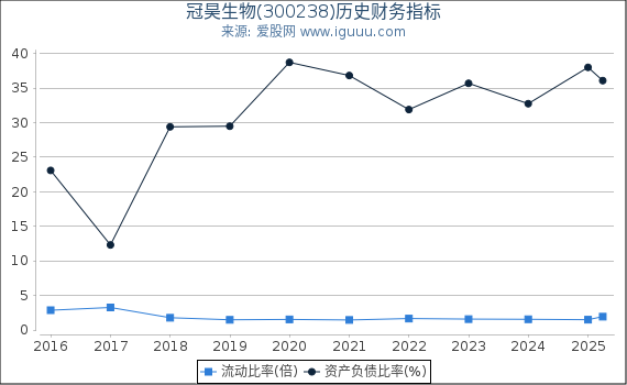 冠昊生物(300238)股东权益比率、固定资产比率等历史财务指标图