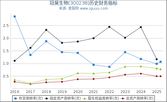 冠昊生物(300238)股东权益比率、固定资产比率等历史财务指标图