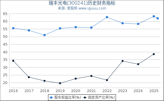 瑞丰光电(300241)股东权益比率、固定资产比率等历史财务指标图