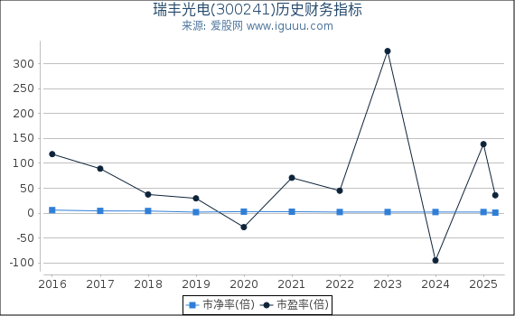 瑞丰光电(300241)股东权益比率、固定资产比率等历史财务指标图