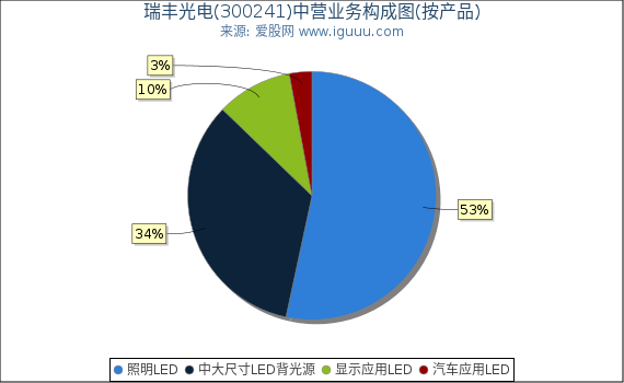 瑞丰光电(300241)主营业务构成图（按产品）