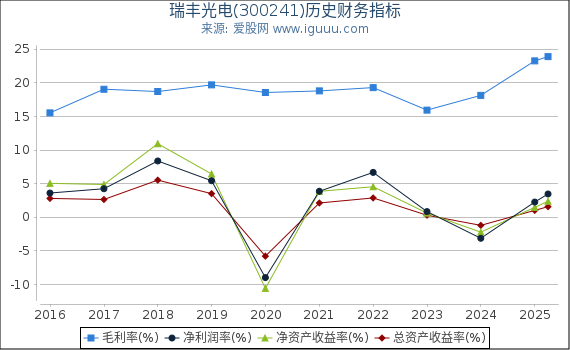 瑞丰光电(300241)股东权益比率、固定资产比率等历史财务指标图