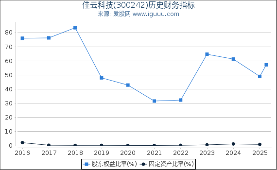 佳云科技(300242)股东权益比率、固定资产比率等历史财务指标图