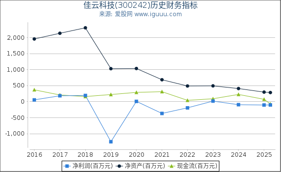 佳云科技(300242)股东权益比率、固定资产比率等历史财务指标图