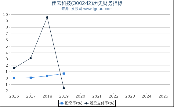 佳云科技(300242)股东权益比率、固定资产比率等历史财务指标图