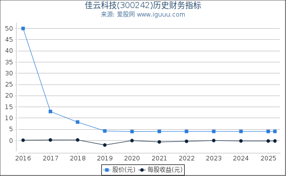 佳云科技(300242)股东权益比率、固定资产比率等历史财务指标图