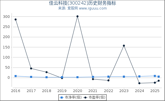 佳云科技(300242)股东权益比率、固定资产比率等历史财务指标图