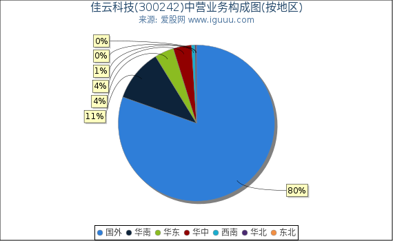 佳云科技(300242)主营业务构成图（按地区）