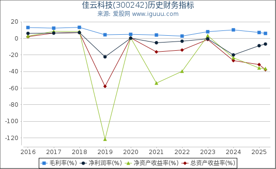 佳云科技(300242)股东权益比率、固定资产比率等历史财务指标图
