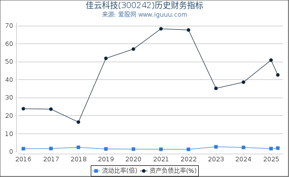 佳云科技(300242)股东权益比率、固定资产比率等历史财务指标图