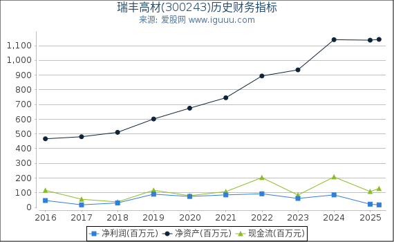 瑞丰高材(300243)股东权益比率、固定资产比率等历史财务指标图