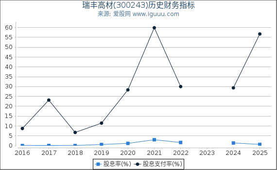 瑞丰高材(300243)股东权益比率、固定资产比率等历史财务指标图