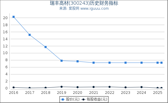 瑞丰高材(300243)股东权益比率、固定资产比率等历史财务指标图