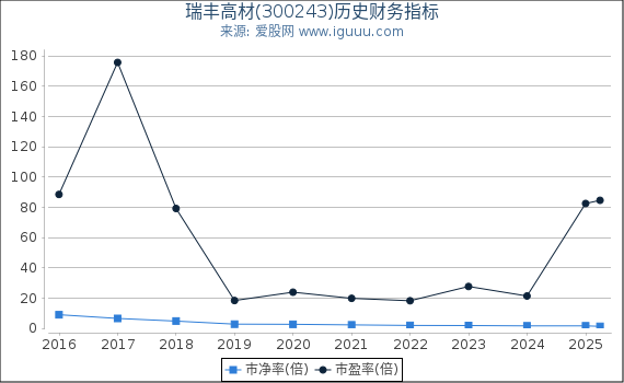 瑞丰高材(300243)股东权益比率、固定资产比率等历史财务指标图