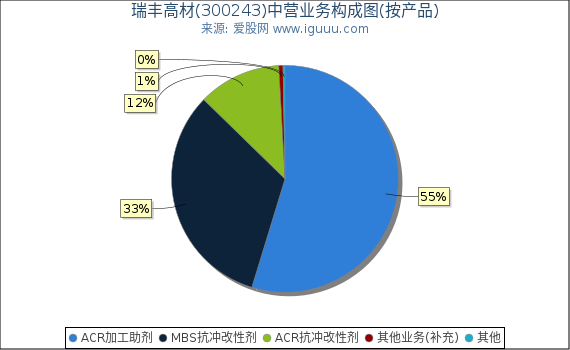 瑞丰高材(300243)主营业务构成图（按产品）