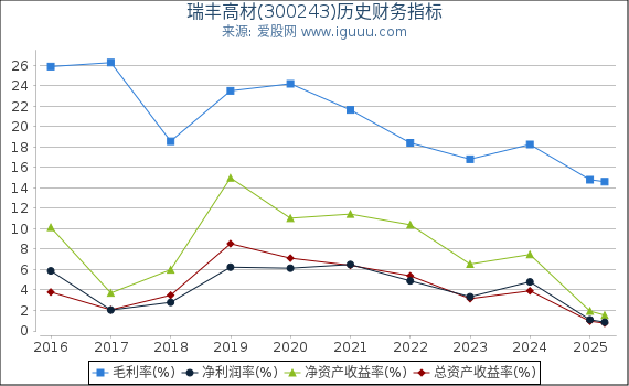瑞丰高材(300243)股东权益比率、固定资产比率等历史财务指标图