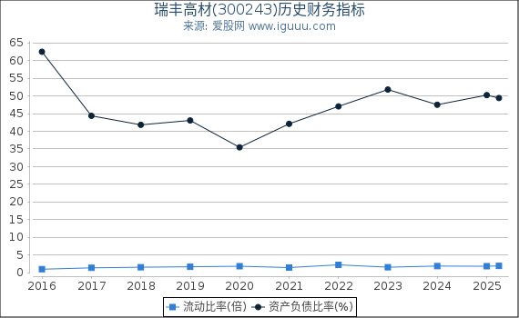 瑞丰高材(300243)股东权益比率、固定资产比率等历史财务指标图