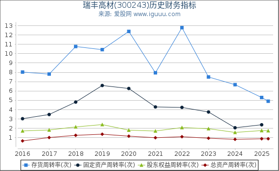 瑞丰高材(300243)股东权益比率、固定资产比率等历史财务指标图