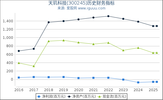 天玑科技(300245)股东权益比率、固定资产比率等历史财务指标图