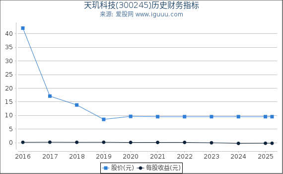 天玑科技(300245)股东权益比率、固定资产比率等历史财务指标图