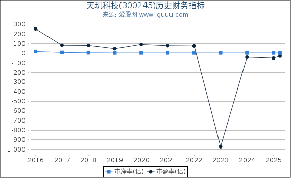 天玑科技(300245)股东权益比率、固定资产比率等历史财务指标图