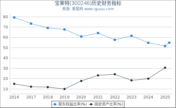 宝莱特(300246)股东权益比率、固定资产比率等历史财务指标图