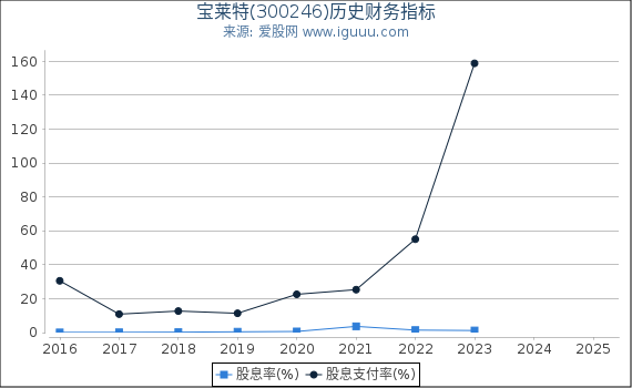 宝莱特(300246)股东权益比率、固定资产比率等历史财务指标图