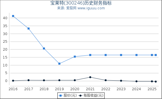 宝莱特(300246)股东权益比率、固定资产比率等历史财务指标图