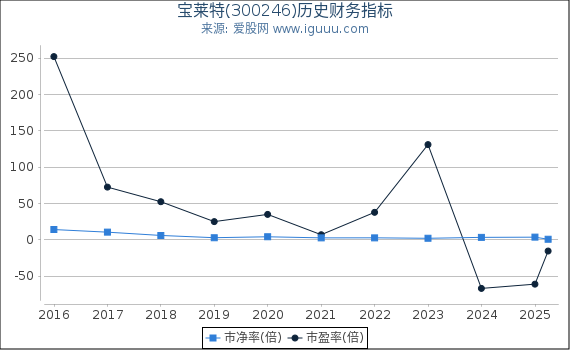 宝莱特(300246)股东权益比率、固定资产比率等历史财务指标图