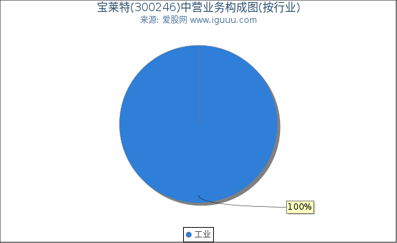 宝莱特(300246)主营业务构成图（按行业）