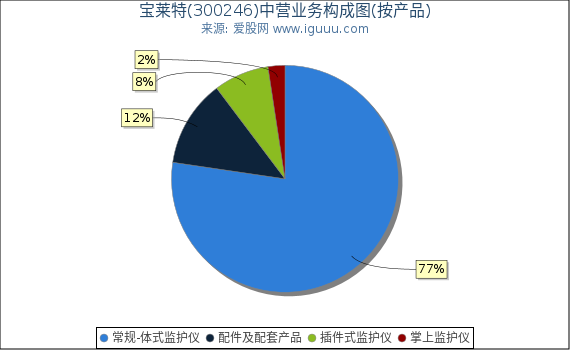 宝莱特(300246)主营业务构成图（按产品）