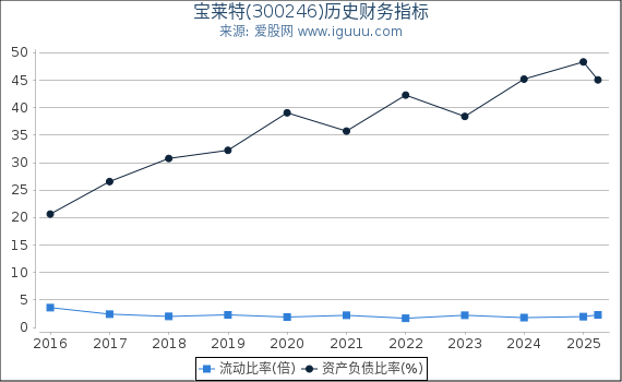 宝莱特(300246)股东权益比率、固定资产比率等历史财务指标图