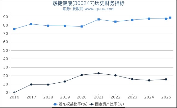 融捷健康(300247)股东权益比率、固定资产比率等历史财务指标图