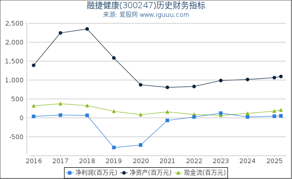 融捷健康(300247)股东权益比率、固定资产比率等历史财务指标图