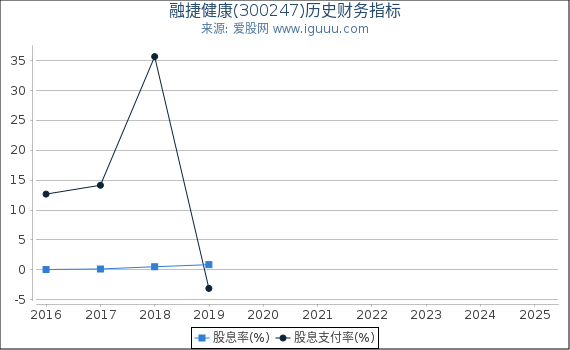 融捷健康(300247)股东权益比率、固定资产比率等历史财务指标图