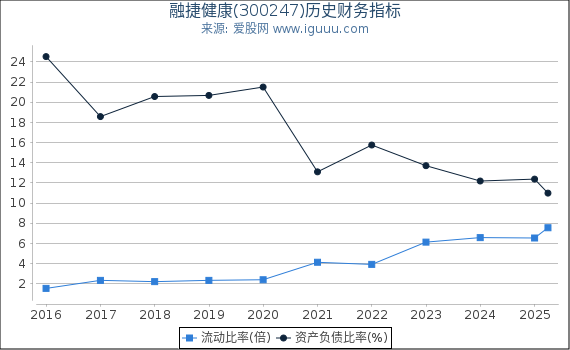 融捷健康(300247)股东权益比率、固定资产比率等历史财务指标图