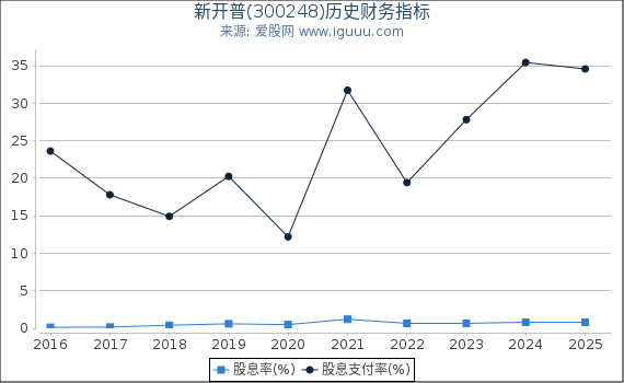 新开普(300248)股东权益比率、固定资产比率等历史财务指标图
