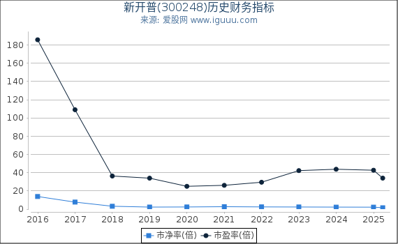 新开普(300248)股东权益比率、固定资产比率等历史财务指标图