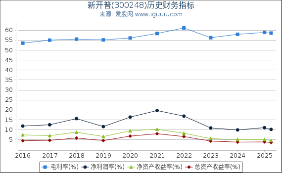 新开普(300248)股东权益比率、固定资产比率等历史财务指标图