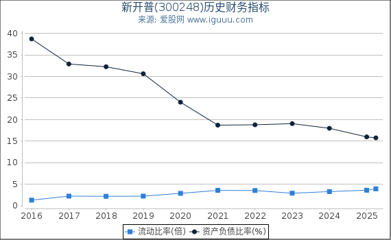 新开普(300248)股东权益比率、固定资产比率等历史财务指标图