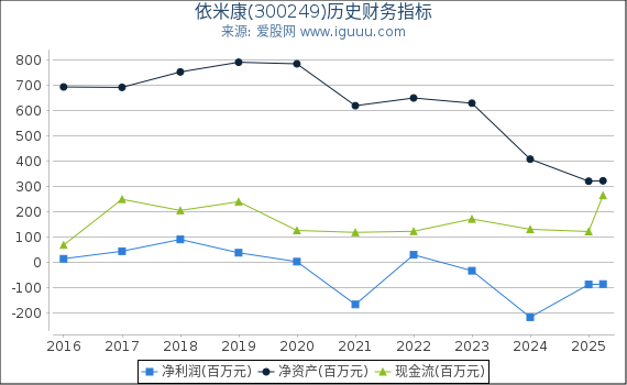 依米康(300249)股东权益比率、固定资产比率等历史财务指标图