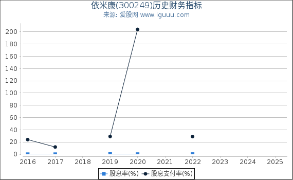 依米康(300249)股东权益比率、固定资产比率等历史财务指标图